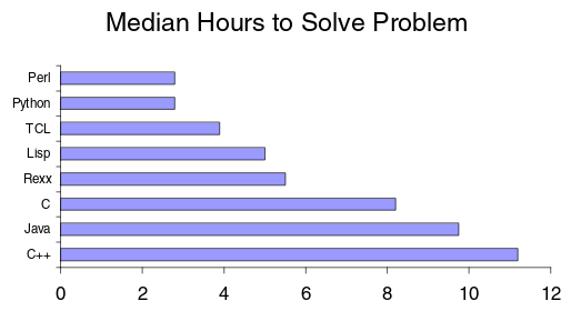 median hours to solve problem